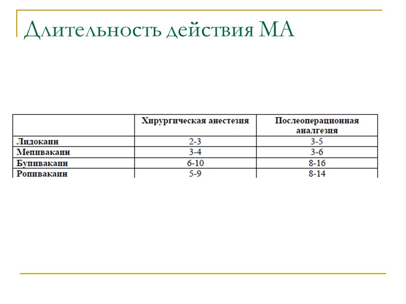 Длительность действия МА
